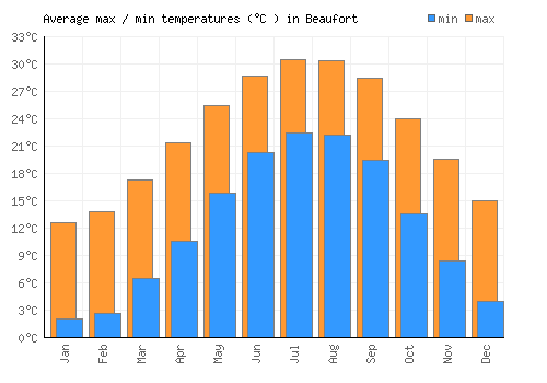 Beaufort average minimum / maximum temperatures (Celsius)