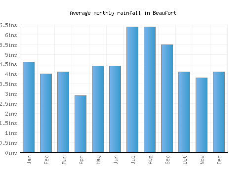 Beaufort monthly rainfall chart (inches)