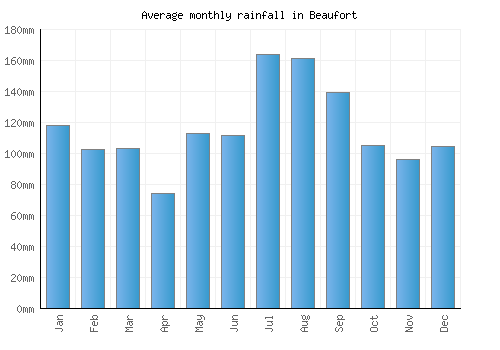 Beaufort monthly rainfall chart (mm)