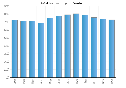 Beaufort relative humidity averages