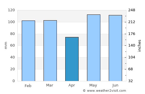 Beaufort average rain in April
