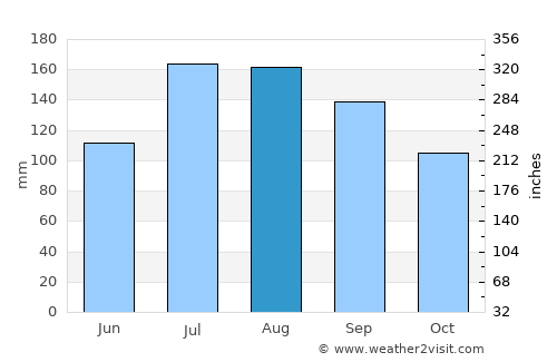 Beaufort average rain in August