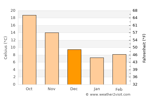 Beaufort average temperature in December