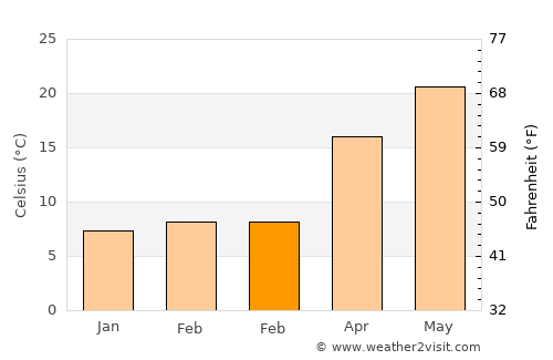 Beaufort average temperature in February