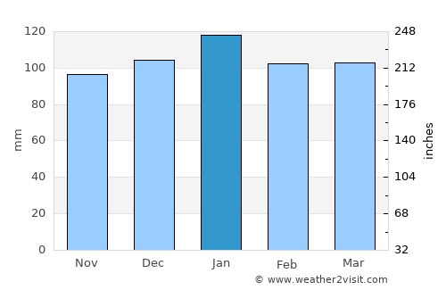 Beaufort average rain in January