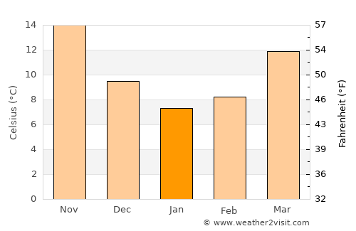 Beaufort average temperature in January