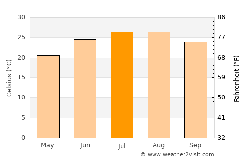 Beaufort average temperature in July