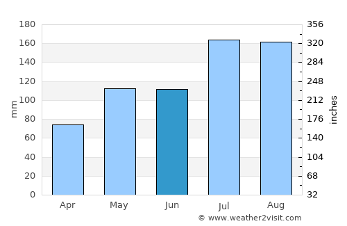 Beaufort average rain in June