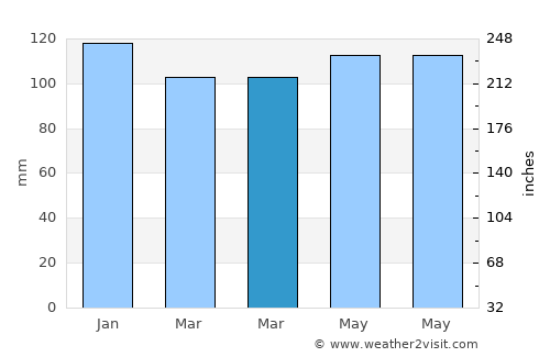 Beaufort average rain in March