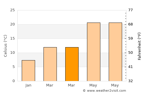Beaufort average temperature in March