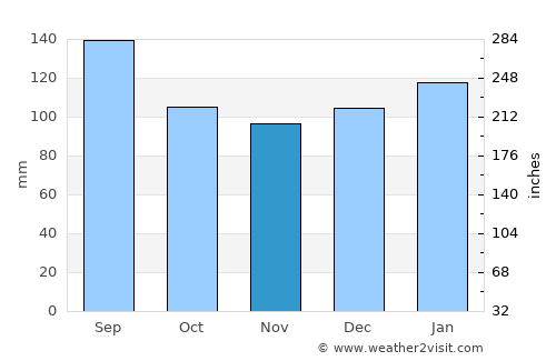 Beaufort average rain in November