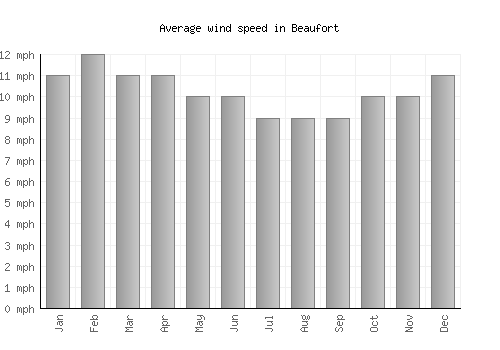 Beaufort average winspeed by month (mph)