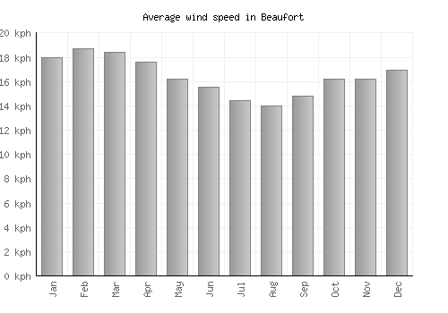 Beaufort average winspeed by month (km/h)