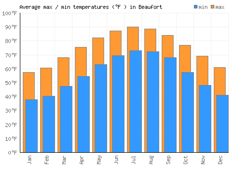 Beaufort average minimum / maximum temperatures (Fahrenheit)