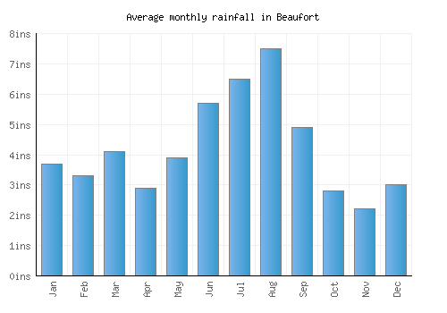 Beaufort monthly rainfall chart (inches)