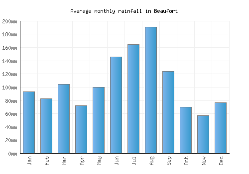 Beaufort monthly rainfall chart (mm)