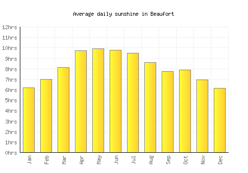 Beaufort average daily sunshine chart
