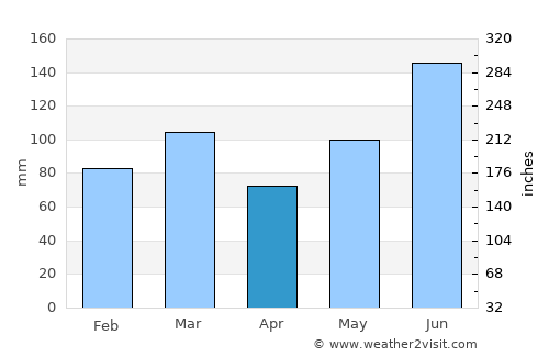 Beaufort average rain in April