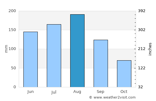 Beaufort average rain in August