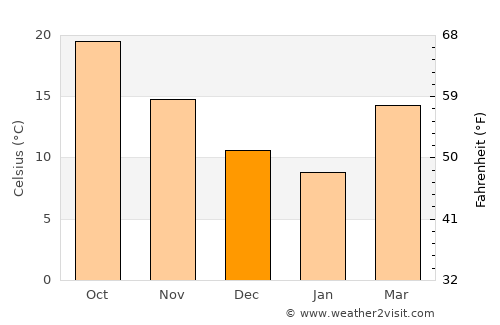Beaufort average temperature in December