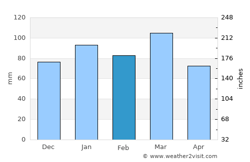 Beaufort average rain in February