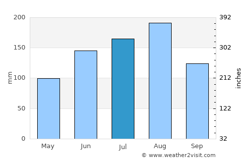 Beaufort average rain in July
