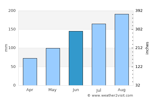 Beaufort average rain in June
