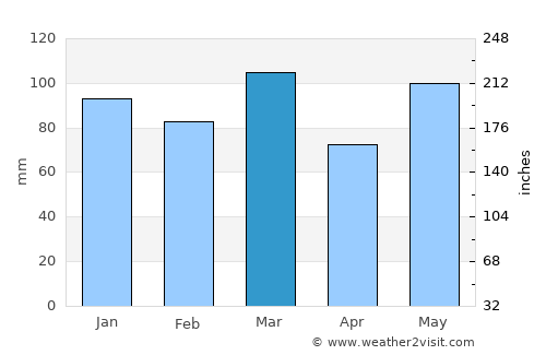 Beaufort average rain in March