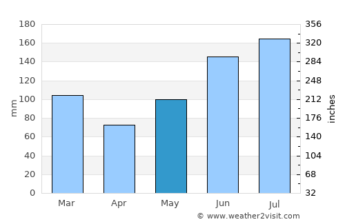 Beaufort average rain in May