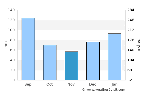 Beaufort average rain in November