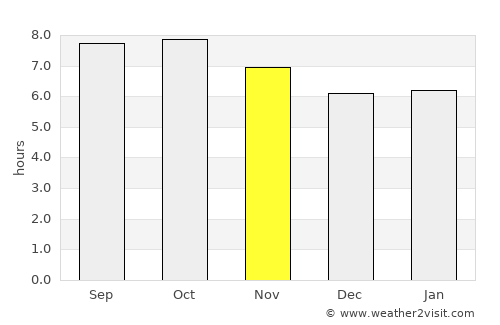 Beaufort average rain in November