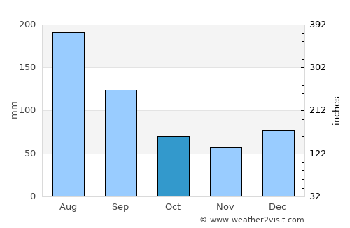 Beaufort average rain in October