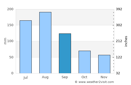 Beaufort average rain in September