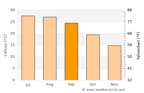 Beaufort average temperature in September