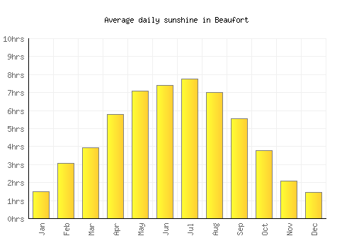 Beaufort average daily sunshine chart