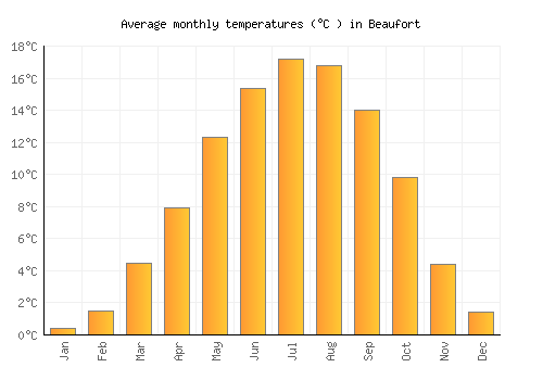 Beaufort average temperature chart (Celsius)