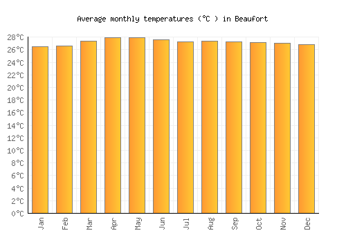Beaufort average temperature chart (Celsius)