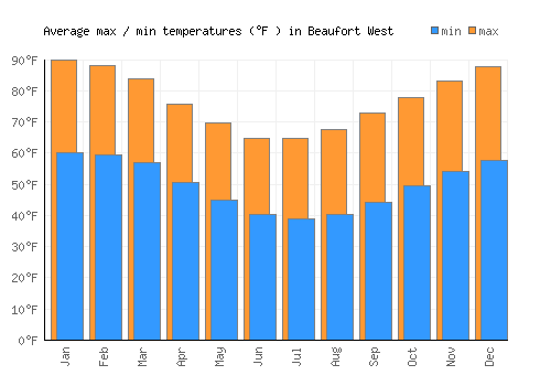 Beaufort West average minimum / maximum temperatures (Fahrenheit)