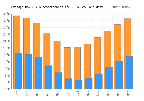 Beaufort West average minimum / maximum temperatures (Celsius)