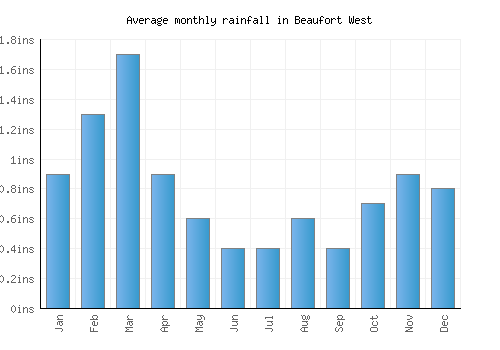 Beaufort West monthly rainfall chart (inches)