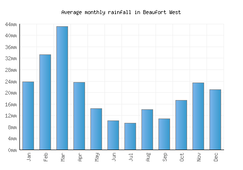 Beaufort West monthly rainfall chart (mm)