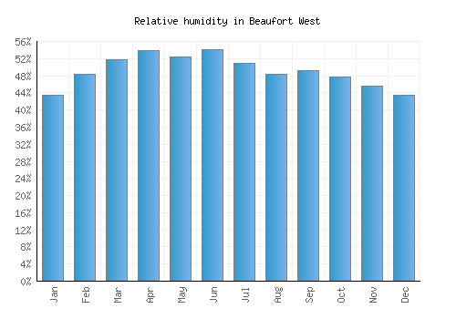 Beaufort West relative humidity averages