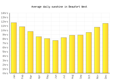 Beaufort West average daily sunshine chart