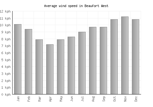 Beaufort West average winspeed by month (km/h)