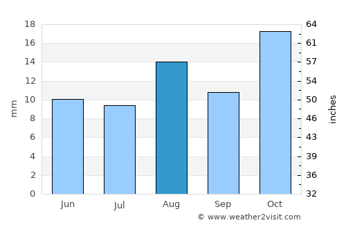 Beaufort West average rain in August