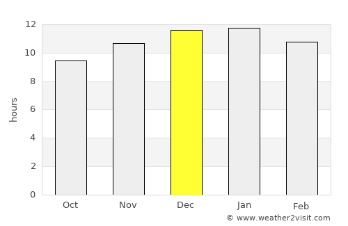 Beaufort West average rain in December