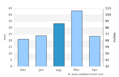 Beaufort West average rain in February