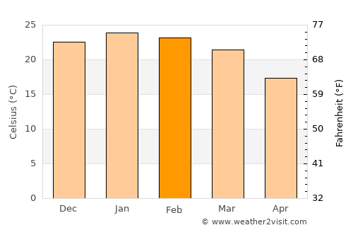 Beaufort West average temperature in February