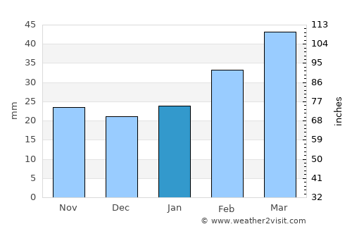 Beaufort West average rain in January