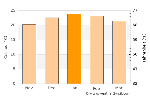 Beaufort West average temperature in January